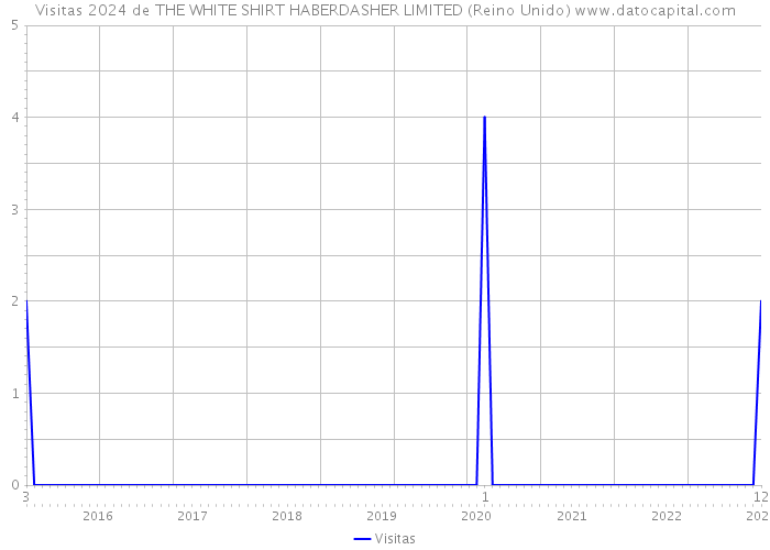 Visitas 2024 de THE WHITE SHIRT HABERDASHER LIMITED (Reino Unido) 