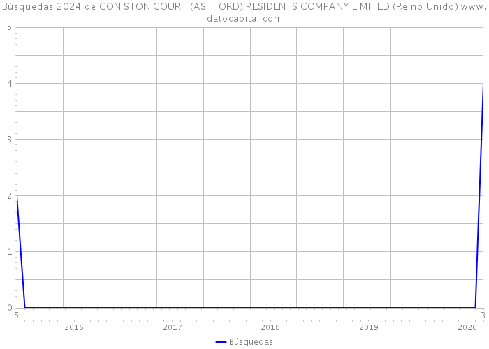 Búsquedas 2024 de CONISTON COURT (ASHFORD) RESIDENTS COMPANY LIMITED (Reino Unido) 