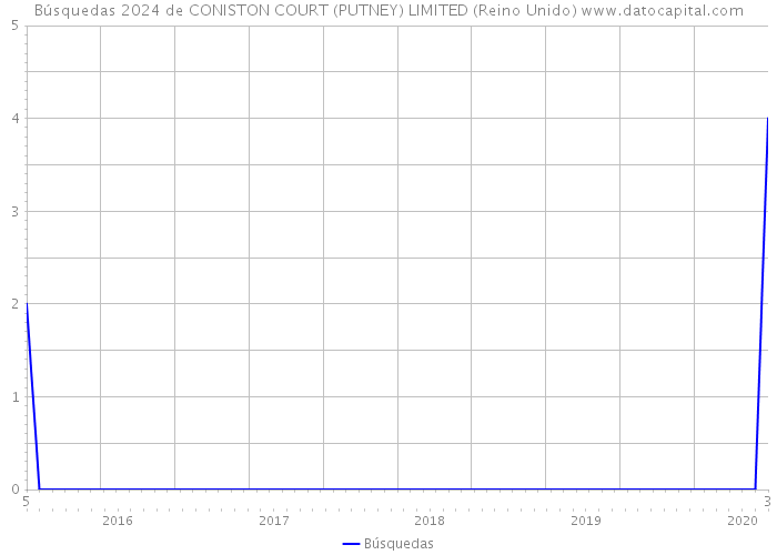 Búsquedas 2024 de CONISTON COURT (PUTNEY) LIMITED (Reino Unido) 