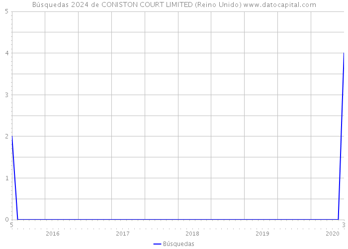 Búsquedas 2024 de CONISTON COURT LIMITED (Reino Unido) 