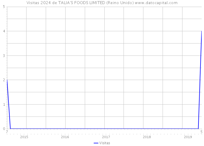 Visitas 2024 de TALIA'S FOODS LIMITED (Reino Unido) 