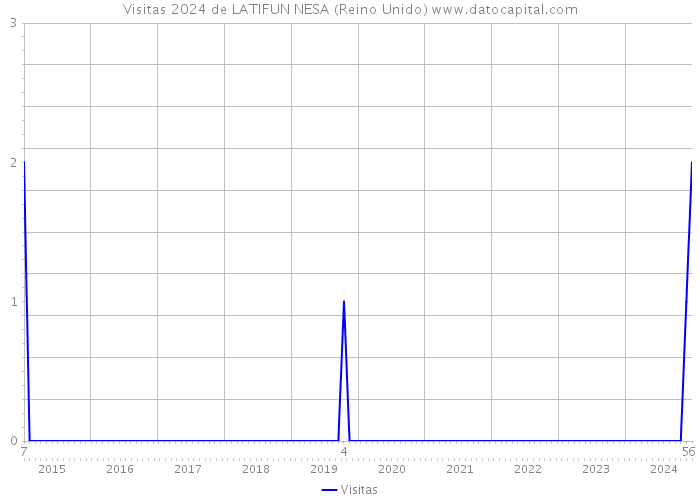 Visitas 2024 de LATIFUN NESA (Reino Unido) 