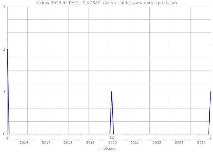 Visitas 2024 de PHYLLIS AGBASI (Reino Unido) 