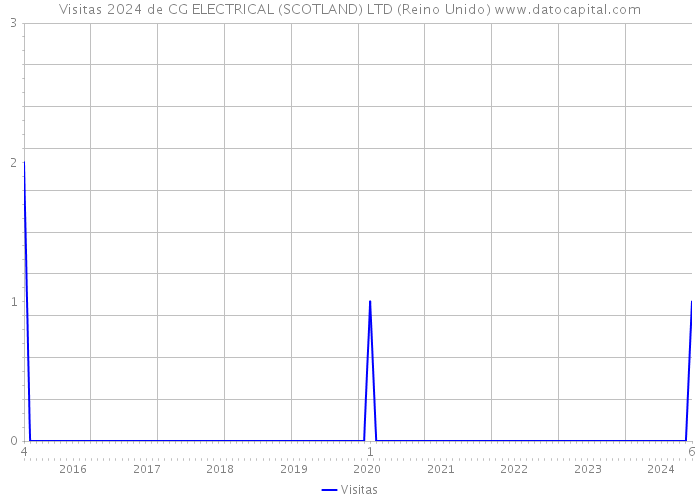 Visitas 2024 de CG ELECTRICAL (SCOTLAND) LTD (Reino Unido) 