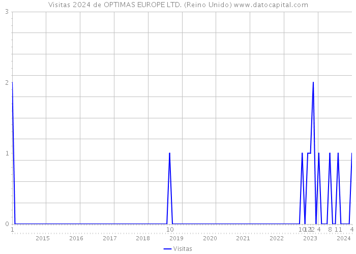 Visitas 2024 de OPTIMAS EUROPE LTD. (Reino Unido) 