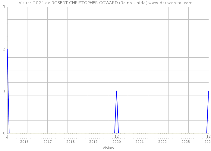 Visitas 2024 de ROBERT CHRISTOPHER GOWARD (Reino Unido) 