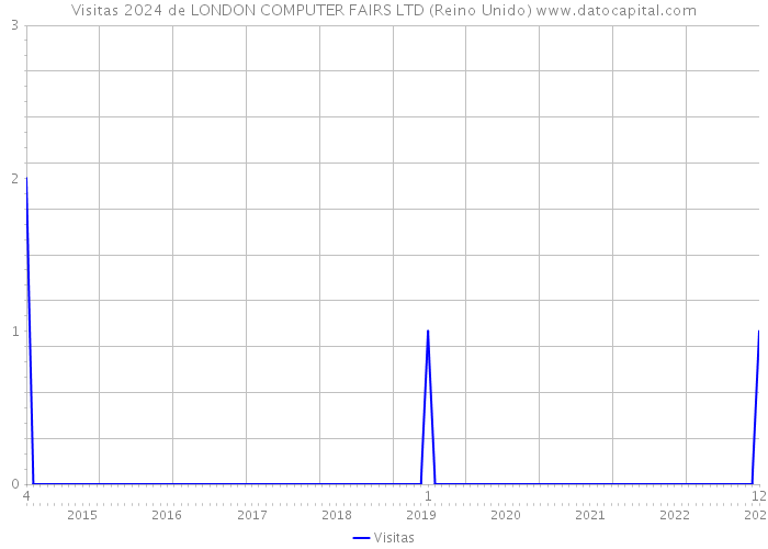 Visitas 2024 de LONDON COMPUTER FAIRS LTD (Reino Unido) 