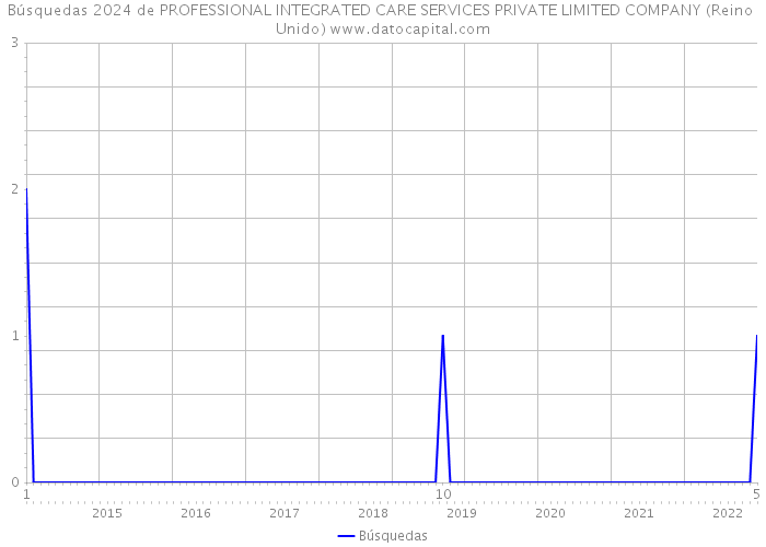 Búsquedas 2024 de PROFESSIONAL INTEGRATED CARE SERVICES PRIVATE LIMITED COMPANY (Reino Unido) 