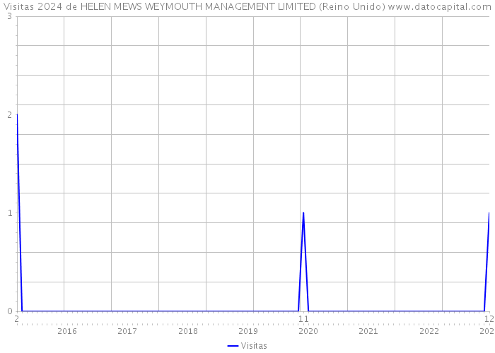 Visitas 2024 de HELEN MEWS WEYMOUTH MANAGEMENT LIMITED (Reino Unido) 