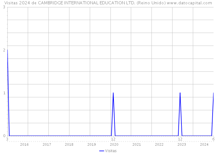 Visitas 2024 de CAMBRIDGE INTERNATIONAL EDUCATION LTD. (Reino Unido) 
