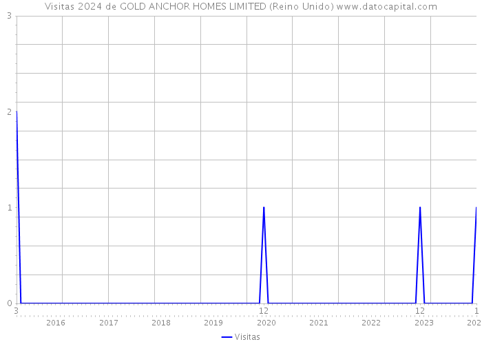 Visitas 2024 de GOLD ANCHOR HOMES LIMITED (Reino Unido) 