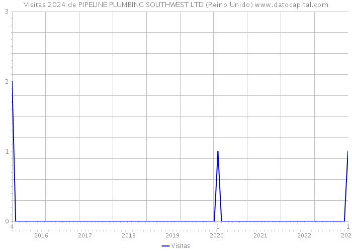 Visitas 2024 de PIPELINE PLUMBING SOUTHWEST LTD (Reino Unido) 