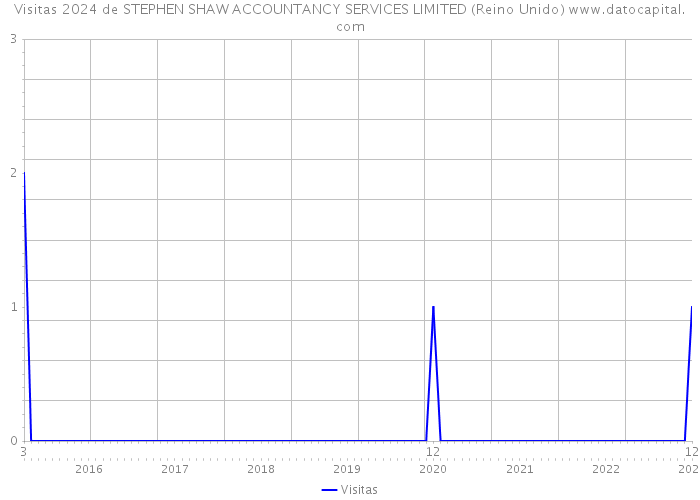 Visitas 2024 de STEPHEN SHAW ACCOUNTANCY SERVICES LIMITED (Reino Unido) 