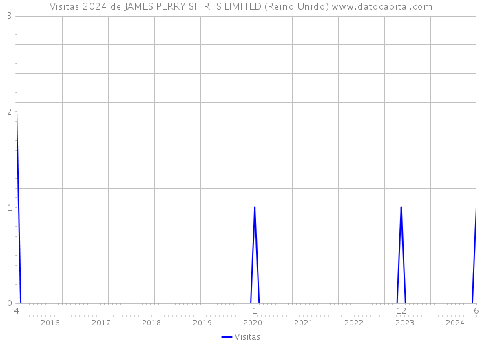 Visitas 2024 de JAMES PERRY SHIRTS LIMITED (Reino Unido) 