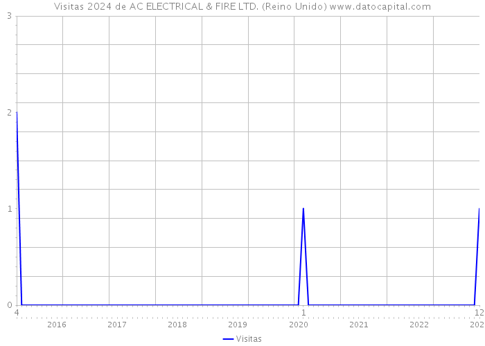 Visitas 2024 de AC ELECTRICAL & FIRE LTD. (Reino Unido) 