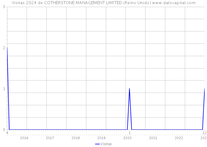 Visitas 2024 de COTHERSTONE MANAGEMENT LIMITED (Reino Unido) 