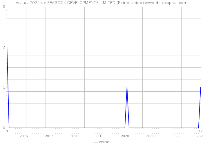 Visitas 2024 de SEAROCK DEVELOPMENTS LIMITED (Reino Unido) 