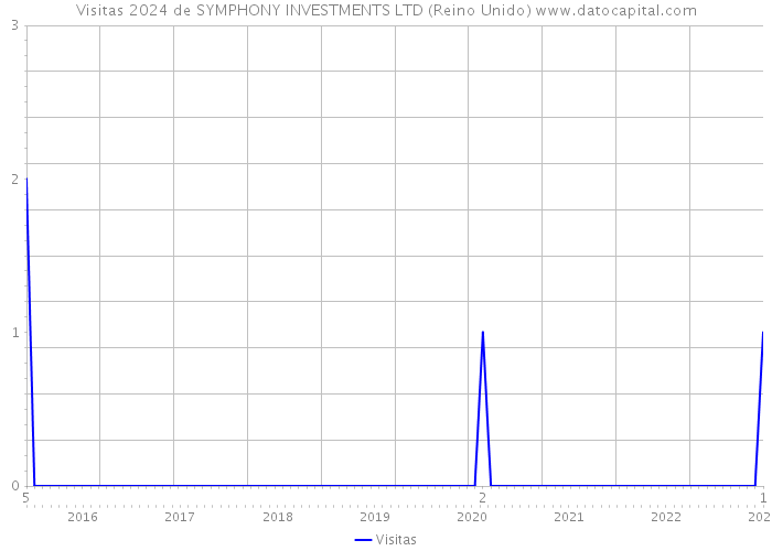 Visitas 2024 de SYMPHONY INVESTMENTS LTD (Reino Unido) 