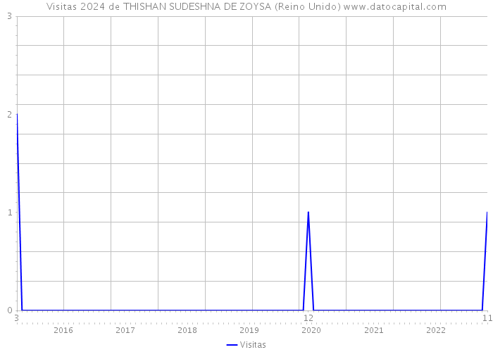 Visitas 2024 de THISHAN SUDESHNA DE ZOYSA (Reino Unido) 