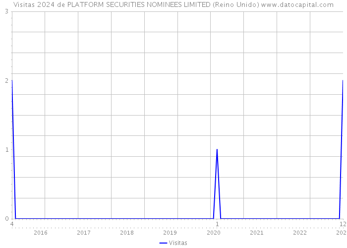 Visitas 2024 de PLATFORM SECURITIES NOMINEES LIMITED (Reino Unido) 