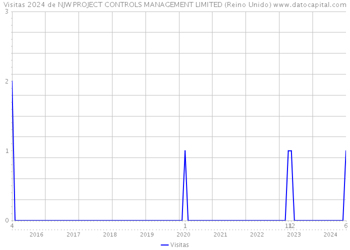 Visitas 2024 de NJW PROJECT CONTROLS MANAGEMENT LIMITED (Reino Unido) 