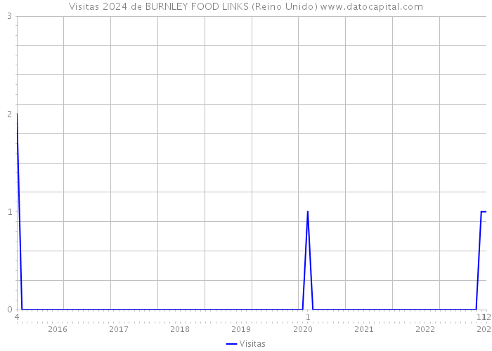 Visitas 2024 de BURNLEY FOOD LINKS (Reino Unido) 