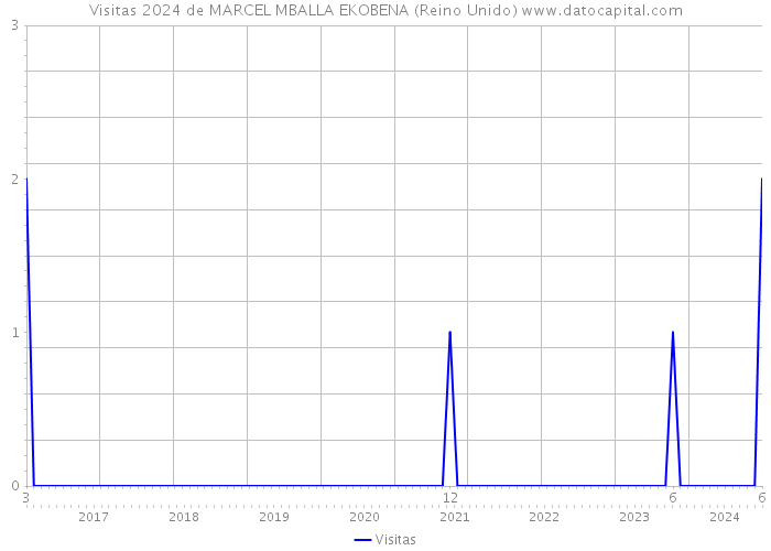 Visitas 2024 de MARCEL MBALLA EKOBENA (Reino Unido) 