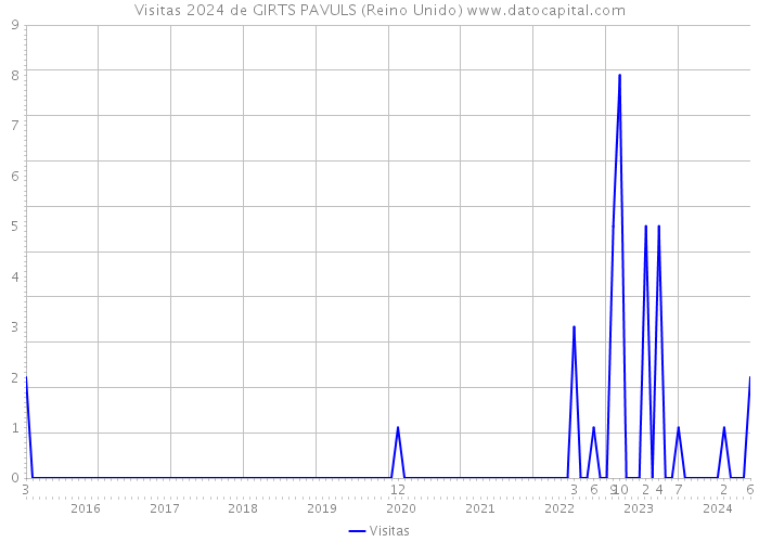 Visitas 2024 de GIRTS PAVULS (Reino Unido) 