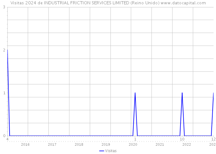 Visitas 2024 de INDUSTRIAL FRICTION SERVICES LIMITED (Reino Unido) 