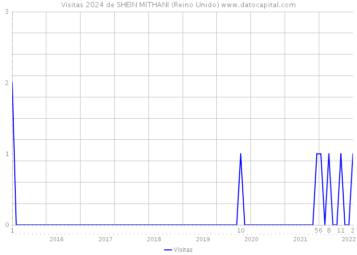 Visitas 2024 de SHEIN MITHANI (Reino Unido) 