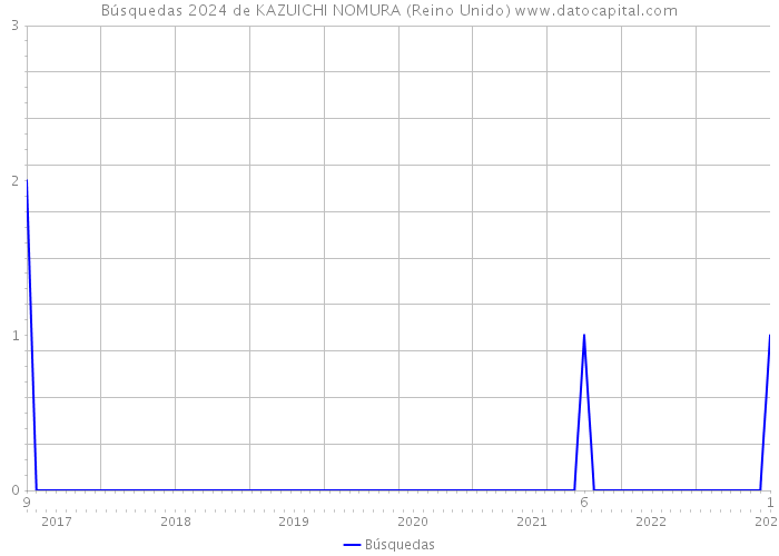 Búsquedas 2024 de KAZUICHI NOMURA (Reino Unido) 