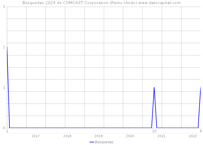 Búsquedas 2024 de COMCAST Corporation (Reino Unido) 