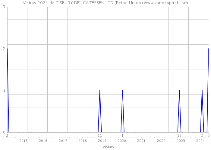 Visitas 2024 de TISBURY DELICATESSEN LTD (Reino Unido) 