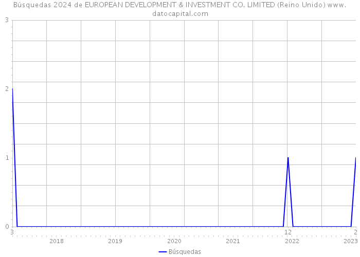 Búsquedas 2024 de EUROPEAN DEVELOPMENT & INVESTMENT CO. LIMITED (Reino Unido) 