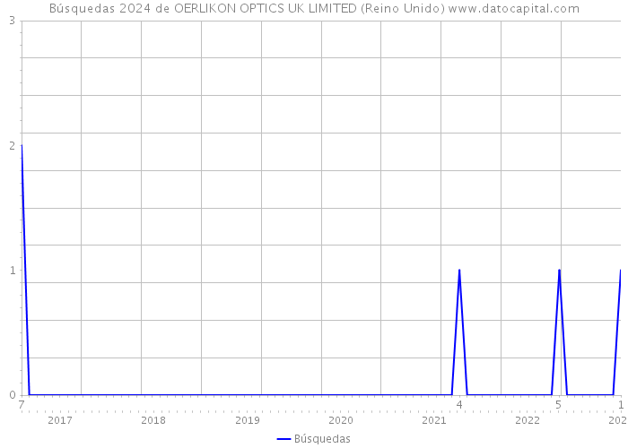 Búsquedas 2024 de OERLIKON OPTICS UK LIMITED (Reino Unido) 