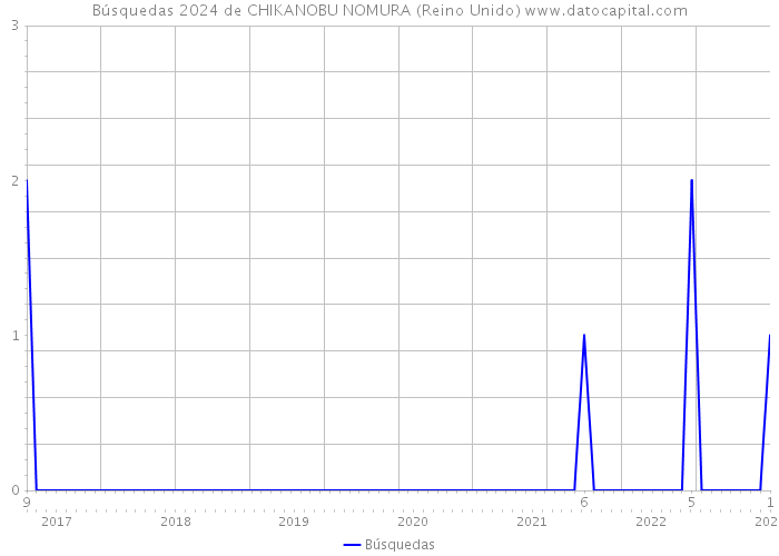 Búsquedas 2024 de CHIKANOBU NOMURA (Reino Unido) 