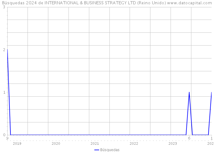 Búsquedas 2024 de INTERNATIONAL & BUSINESS STRATEGY LTD (Reino Unido) 