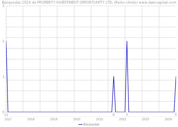 Búsquedas 2024 de PROPERTY INVESTMENT OPPORTUNITY LTD. (Reino Unido) 