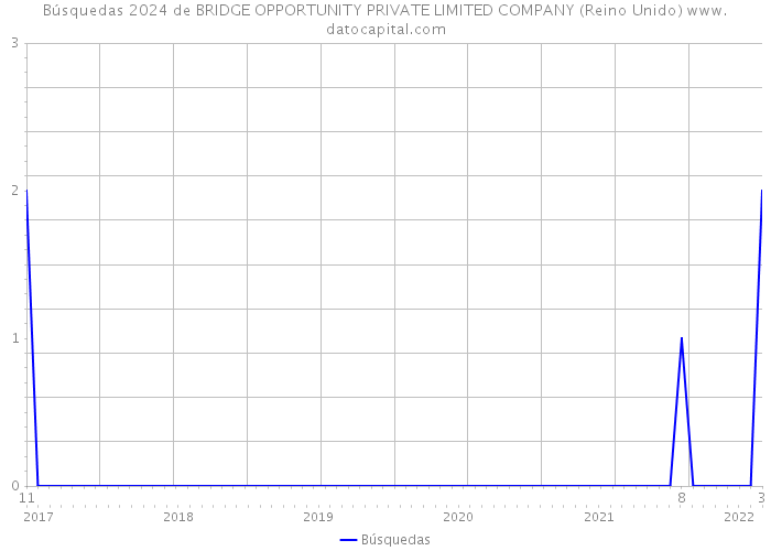Búsquedas 2024 de BRIDGE OPPORTUNITY PRIVATE LIMITED COMPANY (Reino Unido) 
