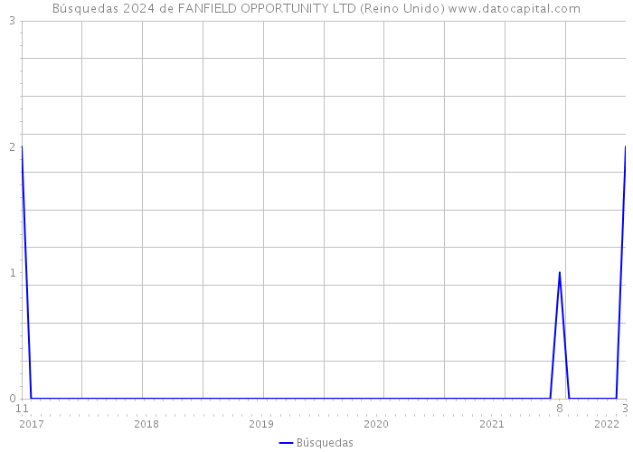 Búsquedas 2024 de FANFIELD OPPORTUNITY LTD (Reino Unido) 