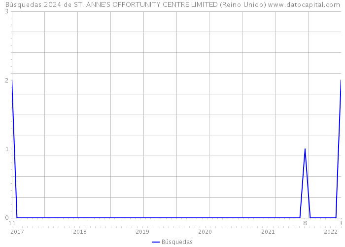 Búsquedas 2024 de ST. ANNE'S OPPORTUNITY CENTRE LIMITED (Reino Unido) 