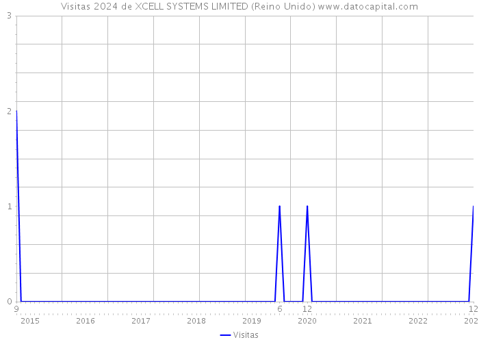 Visitas 2024 de XCELL SYSTEMS LIMITED (Reino Unido) 