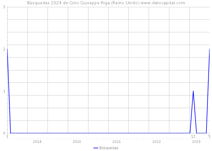 Búsquedas 2024 de Gino Giuseppe Riga (Reino Unido) 