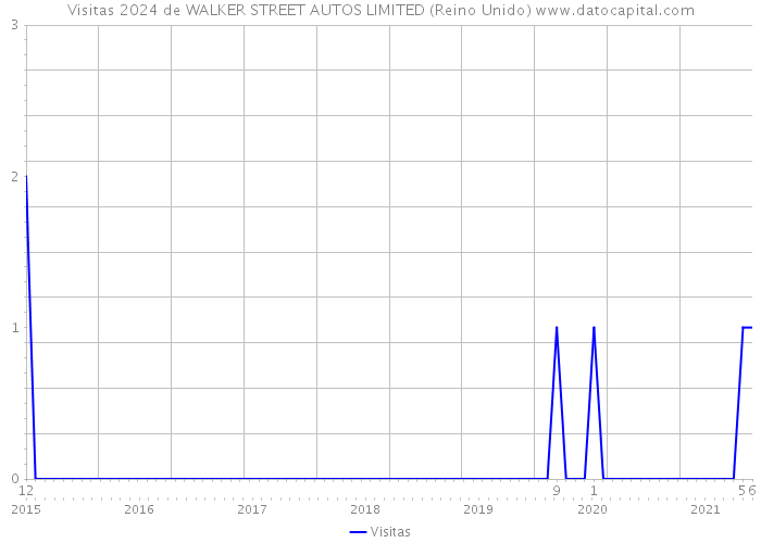 Visitas 2024 de WALKER STREET AUTOS LIMITED (Reino Unido) 