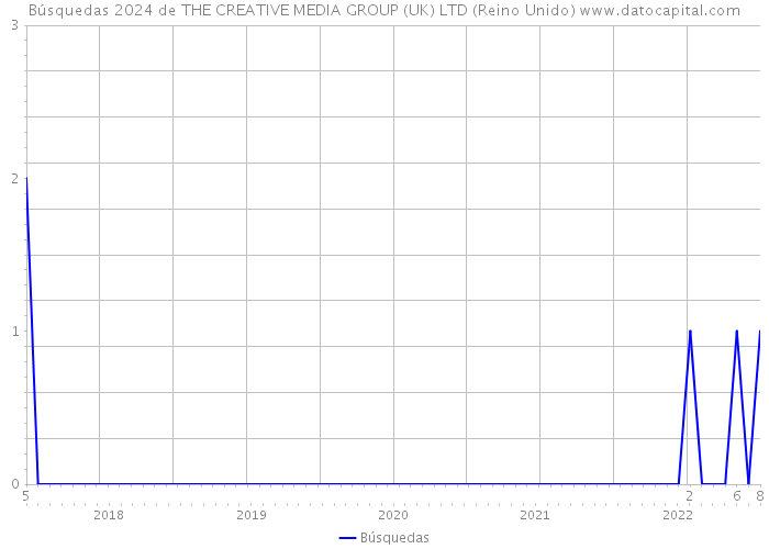 Búsquedas 2024 de THE CREATIVE MEDIA GROUP (UK) LTD (Reino Unido) 