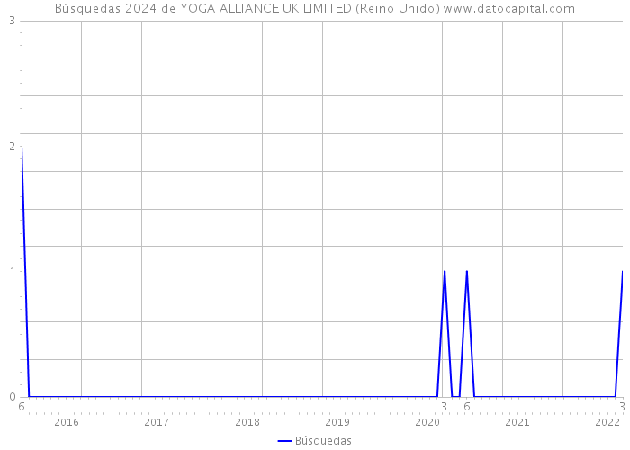 Búsquedas 2024 de YOGA ALLIANCE UK LIMITED (Reino Unido) 