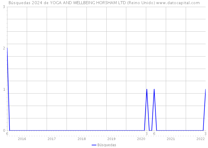 Búsquedas 2024 de YOGA AND WELLBEING HORSHAM LTD (Reino Unido) 