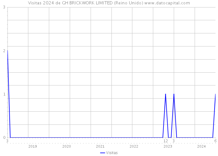 Visitas 2024 de GH BRICKWORK LIMITED (Reino Unido) 