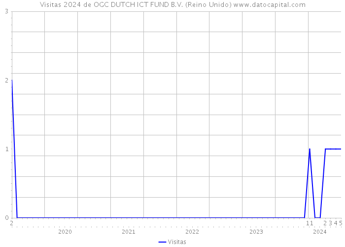 Visitas 2024 de OGC DUTCH ICT FUND B.V. (Reino Unido) 