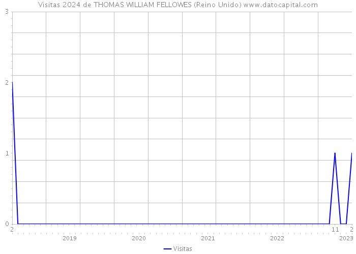 Visitas 2024 de THOMAS WILLIAM FELLOWES (Reino Unido) 